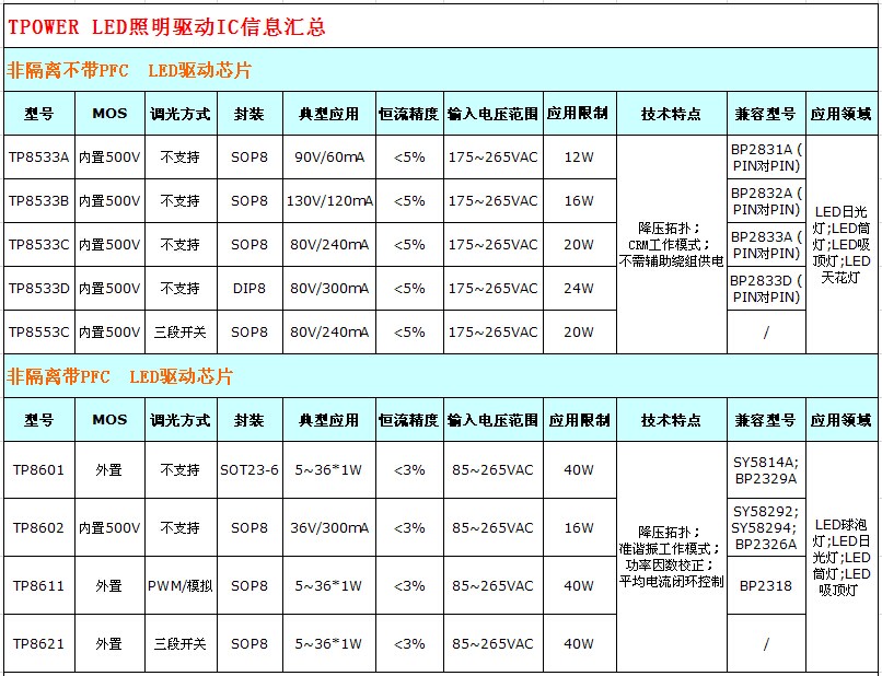 LED驱动芯片—LED驱动电源—LED驱动