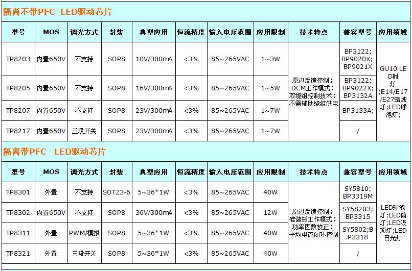 LED驱动芯片—LED驱动电源—LED驱动